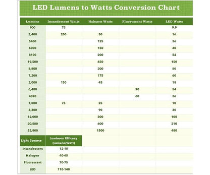 IBA LED Commercial Grade 9.9W LED Bulb